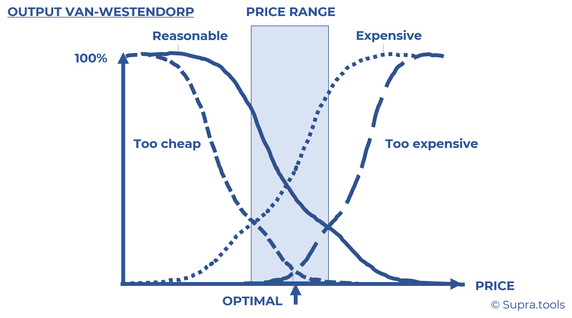 Classic survey methods for finding optimal prices In focus Van